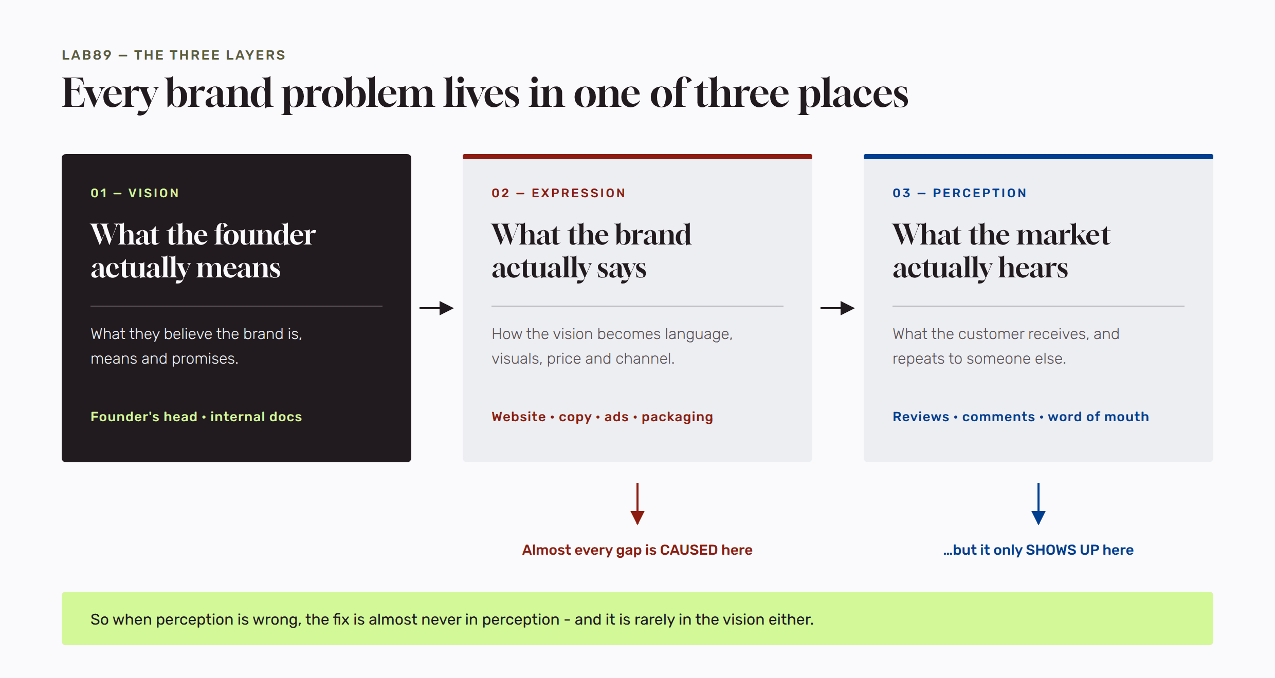 The three layers of a brand: vision, expression and perception, with gaps caused in expression and visible only in perception.